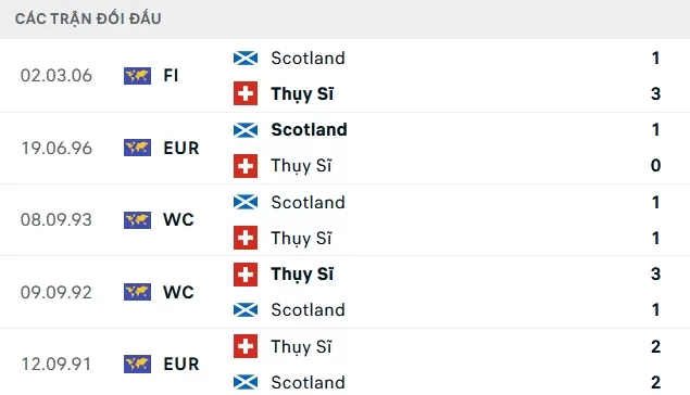 Các Trận Đối Đầu Giữa Scotland vs Thụy Sĩ