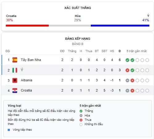 Croatia vs Ý - Xác Xuất Thắng và Bảng xếp hạng - bảng B