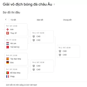 Giải vô địch bóng đá châu Âu - Sơ đồ thi đấu - Euro 2024 Vòng Tứ Kết