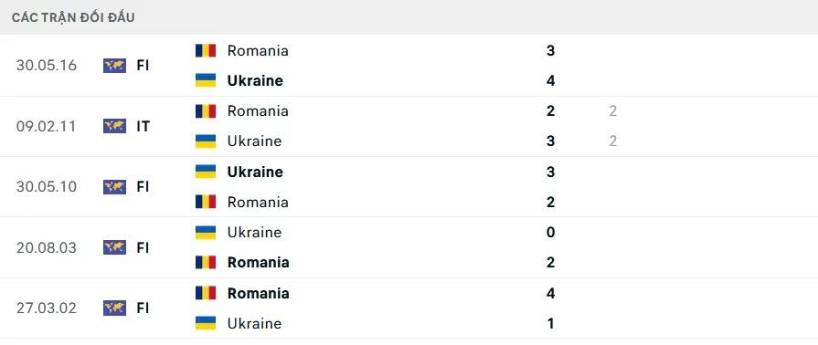 Romania vs Ukraine - Lịch Sử Đối Đầu