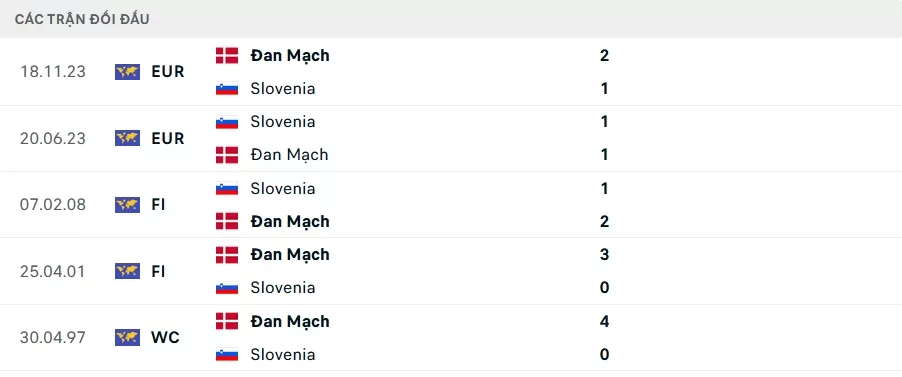 Slovenia vs Đan Mạch - Các trận đối đầu