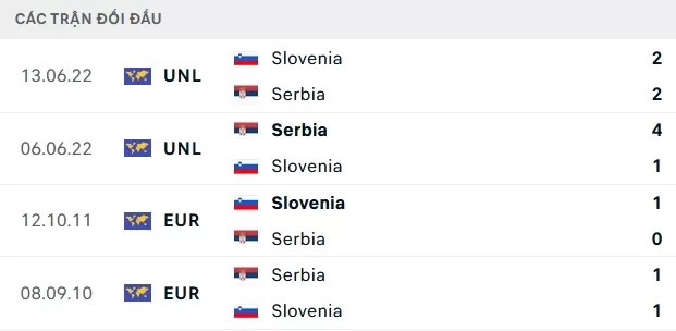 Slovenia vs Serbia - Các Trận Đối Đầu Gần Đây