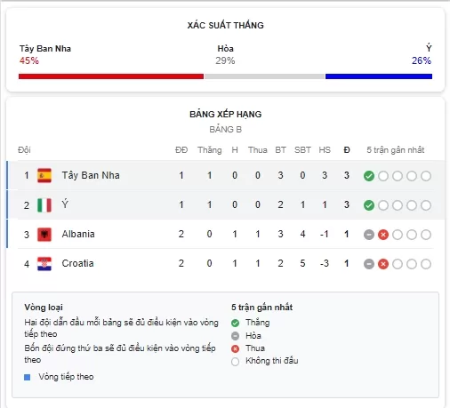 Tây Ban Nha vs Ý - Xác Suất Thắng và Bảng xếp hạng - Bảng B